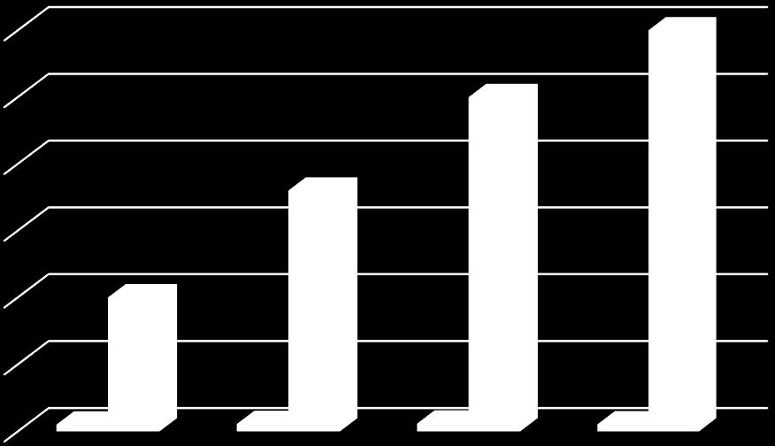 I numeri 1 di Energrid Anno Fatturato (migliaia/euro) Numero Clienti 2012 513 10.000 2013 553 18.000 2014 584 25.000 2015 528 30.000 30.