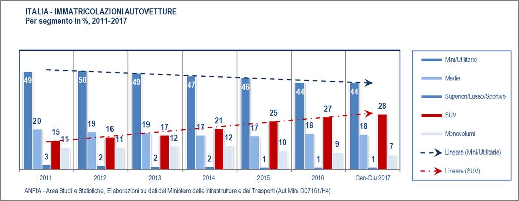 10 IMMATRICOLAZIONI AUTOVETTURE PER SEGMENTO TOTALE 2015 % TOTALE 2016 % Gen-Giu 2017 % Gen-Giu 2016 % var% 2016/15 var% 2017/16 Superutilitarie 288.499 18,3 323.890 17,7 204.951 18,0 189.