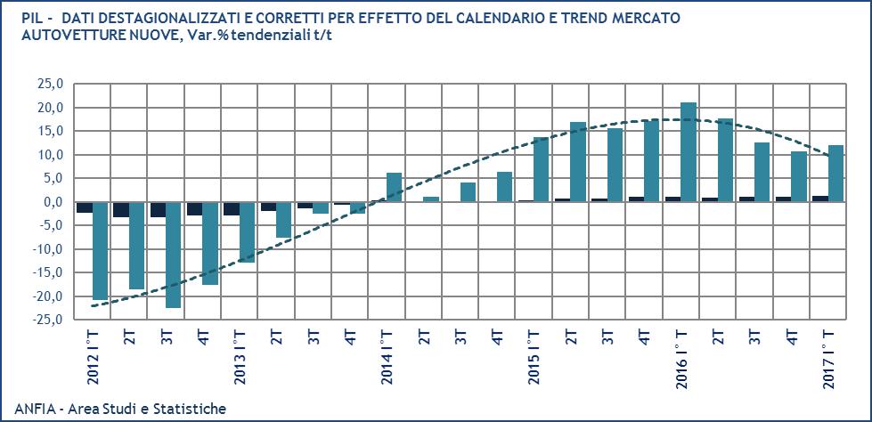 2 Nella Nota mensile sull andamento dell economia italiana, giugno 2017 Istat evidenzia nel trimestre febbraioaprile che gli indici della produzione industriale per raggruppamento esprimono una