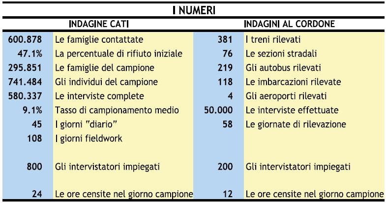 di sintesi Indagine O/D.