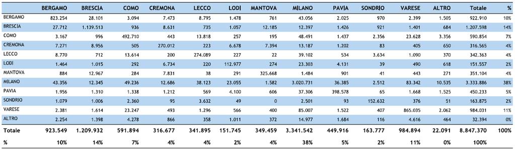 Tabella 8 Spostamenti auto-veicolari con destinazioni le provincie lombarde.