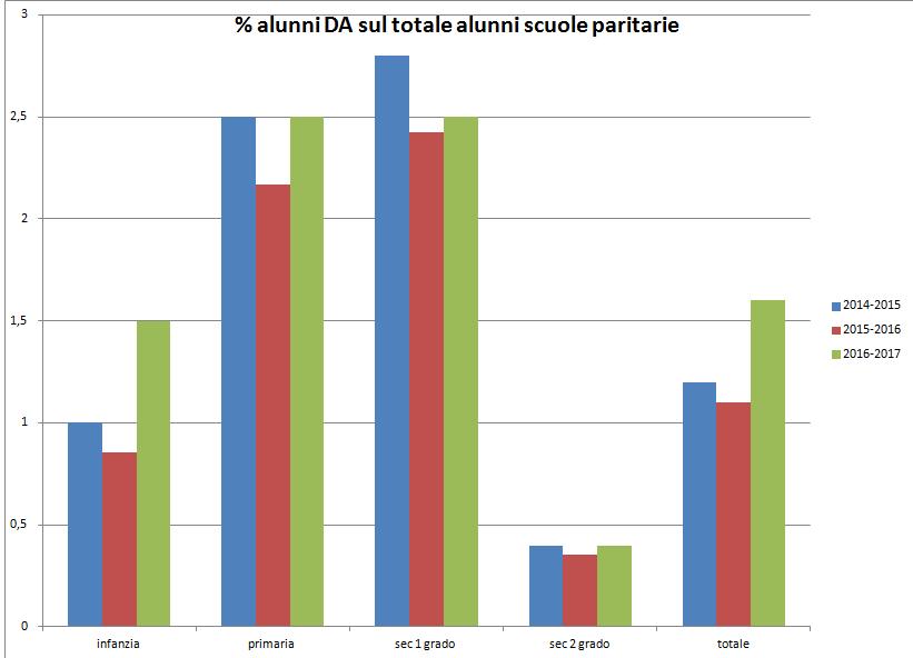 Alunni con disabilità (DA) nelle scuole paritarie paritarie % sul totale % sul
