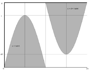 Esperimento dell ago di Buffon L area di ognuna delle due figure tratteggiate è data dall integrale La probabilità p che si verifichi l evento successo è data dal rapporto dell area tratteggiata A