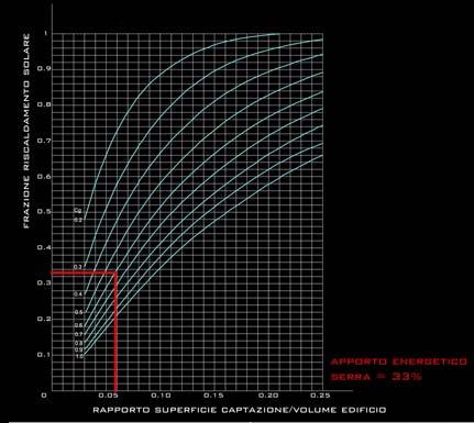 Esempio di apporto energetico calcolato con tabelle di predimensionamento, o metodo dei grafici operativi Da V.