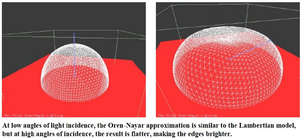 Un altro modello molto usato è quello di Oren-Nayar. Non val la pena qui di riportarne le formule (ricercale sulla rete!