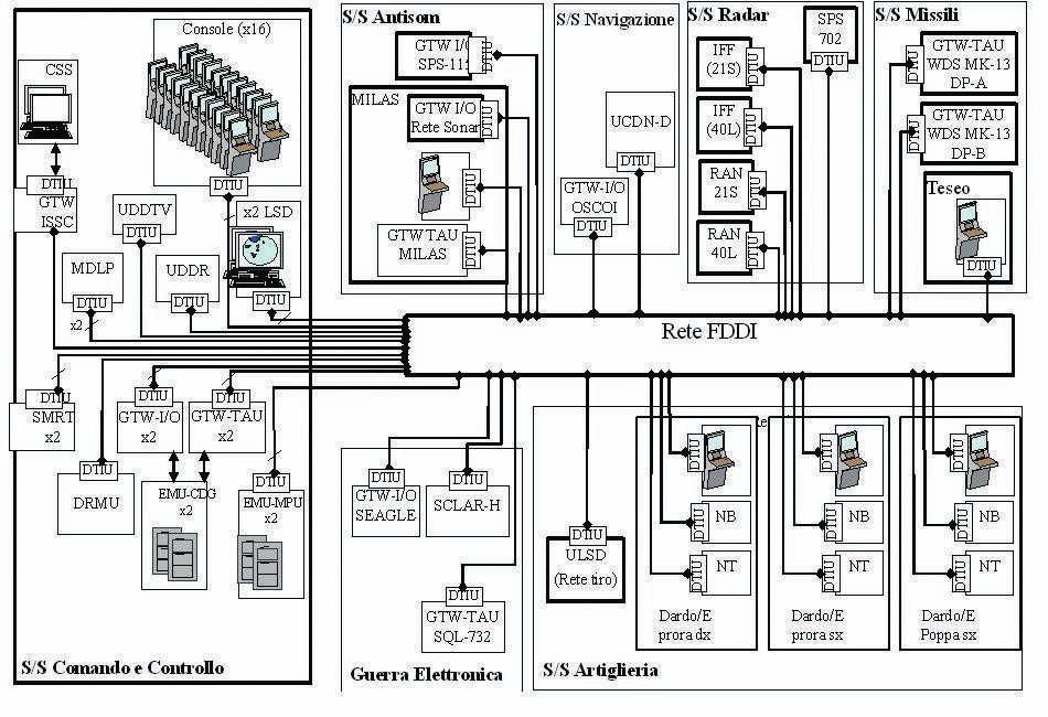 Inoltre può impiegare due pencil beam in rapidissima sequenza, il che gli dà notevole flessibilità operativa. In più l antenna può funzionare a due differenti velocità di rotazione, 6 o 12 giri/min.