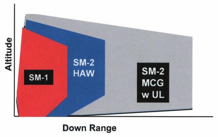 Sui DE LA PENNE il sistema di difesa aerea di zona, che è incentrato sul missile Raytheon STANDARD SM-1MR (RIM-66B/ E) lanciato dal sistema a rampa singola Mk- 13 Mod.