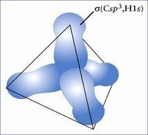 Struttura del metano Ognuno dei quattro legami σ della molecola è formato dalla sovrapposizione di un orbitale sp 3