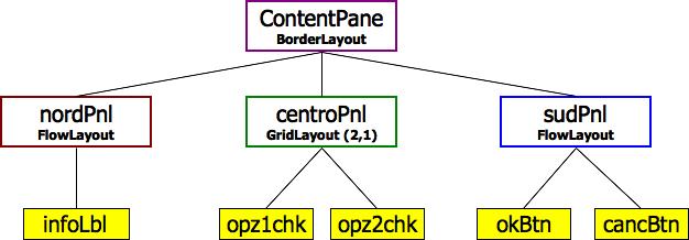 Esempio public final class MyFrame extends JFrame{ private static final String titolo = "Contenitori Multipli"; //Costruiamo Prima gli elementi atomici (foglie dell albero): //Pannello Nord: private