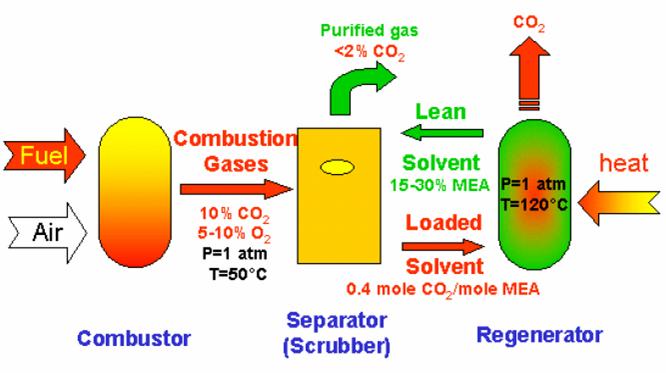 Metodi di cattura post-combustione Assorbimento chimico con solventi liquidi: Fase di assorbimento a 50 C scrubber Fase di rigenerazione a 100-120 C stripper adatto per basse pressioni parziali
