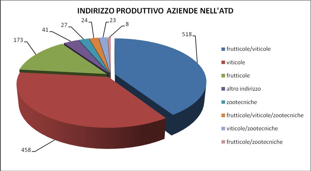 Dall analisi delle Aziende iscritte alla Sezione 1^ dell APIA si osserva che 11,79% (71) ha un età inferiore ai 35 anni, il 31,98% (197) ha un età tra i 36 e i 50 anni, il 41,40% (255) ha un età tra