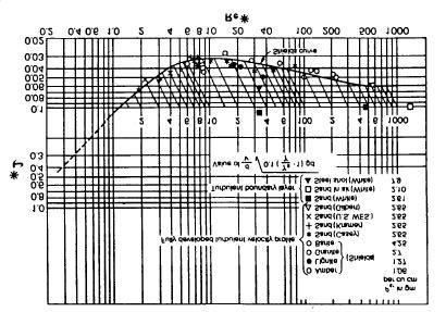 7 Dinamica Fluviale II di materiale granulare di dimensioni uniformi, si assume la seguente relazione lineare tra sforzo di taglio critico e diametro dei sedimenti: τ c = 0.045 (γ - γ w ) D Fig.7.4 - Diagramma di SHIELDS.