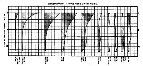 4 Dinamica fluviale Fig.4.4 - Concentrazione dei sedimenti trasportati in sospensione: variazioni sulla verticale in funzione delle diverse classi granulometriche (Fiume Missouri). Fig.4.5 - Variazioni della velocità della corrente, della concentrazione di sedimenti e della portata solida in una generica sezione.