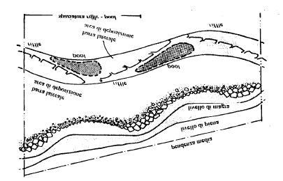 4 Dinamica fluviale La pianura precedente abbandonata prende il nome di terrazzo: esso in alcuni casi può essere ancora inondato ma per tempi di ritorno superiori ai 3 anni.