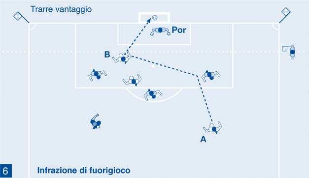 Trarre vantaggio Il tiro del calciatore (A) rimbalza o viene deviato da un avversario verso il calciatore (B), compagno di (A).