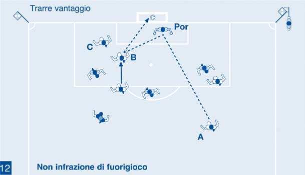 Trarre vantaggio Il tiro del calciatore (A) viene respinto dal portiere. Il calciatore (B) è in posizione regolare e gioca il pallone.