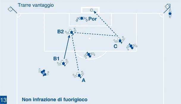 Trarre vantaggio Un attaccante (C) è in posizione di fuorigioco e non interferisce con un avversario, quando un compagno (A) passa il pallone al calciatore (B) in posizione