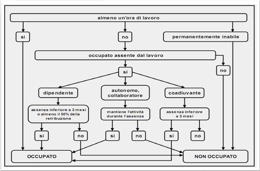 Un linguaggio comune Chi è occupato?