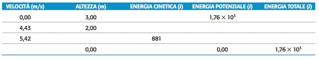 Esercizio 8 Un ragazzo di massa 60 kg si lascia cadere in acqua da un trampolino alto 3 m. Calcola le quantità mancanti nella tabella.