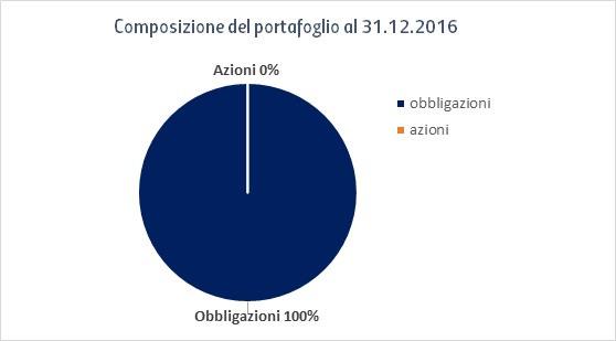 Italiana Linea Previdenza LINEA GARANTITA ORIZZONTE TEMPORALE BREVE (fino a 5 anni) La gestione risponde alle esigenze di un soggetto con bassa propensione al rischio e privilegia investimenti volti