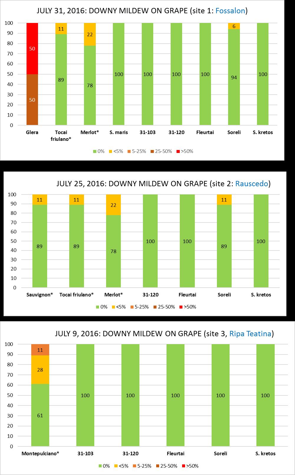 Disease incidence DOWNY MILDEW INFECTION: YEAR 2016 NORTH-COASTAL Disease severity Innovine is a European collaborative project that has received funding from the European Union s Seventh