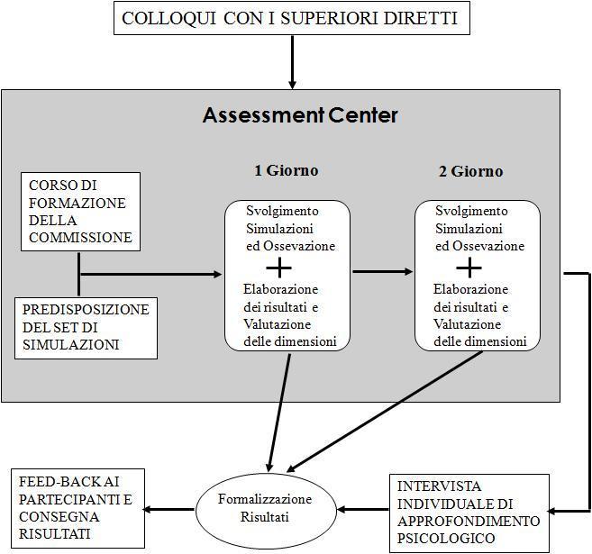 Sintesi delle attività della Fase di Assessment Il Team di Valutazione è composto da 1 Responsabile di Progetto 2 Consulenti HumanWare 2 Osservatori interni I Valutati sono suddivisi in gruppi