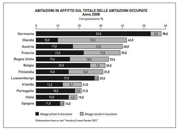 La quota è nettamente inferiore ai paesi europei, pari al 32% in