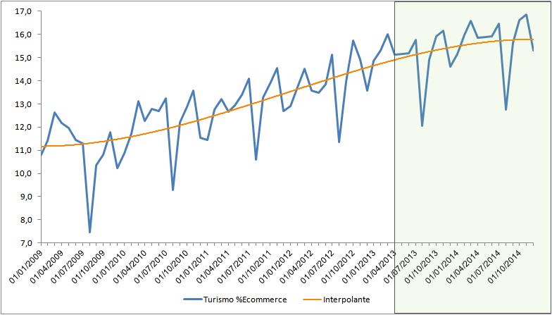 Sempre all insegna dell ecommerce Peso % della