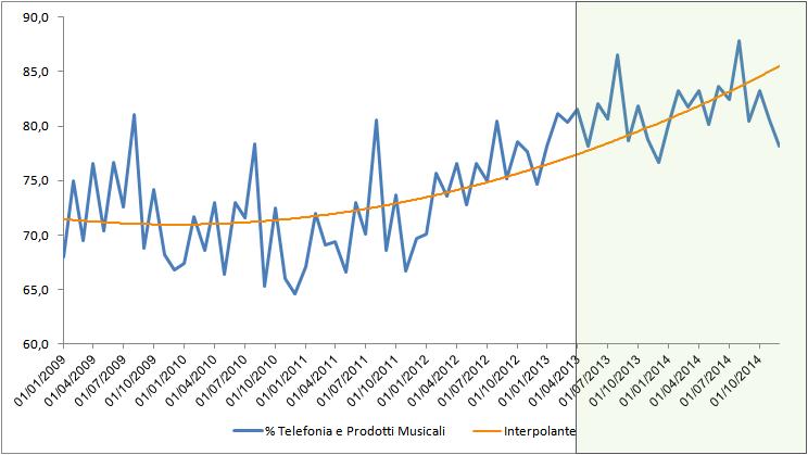 Dall Hardware al Software Peso % della spesa per