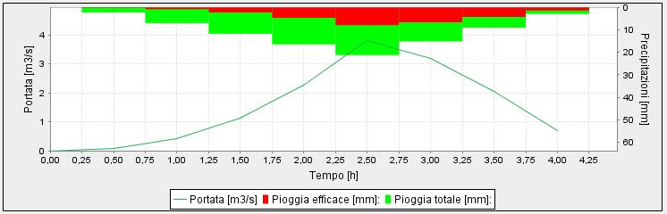 Idrogrammi dei principali bacini idrografici