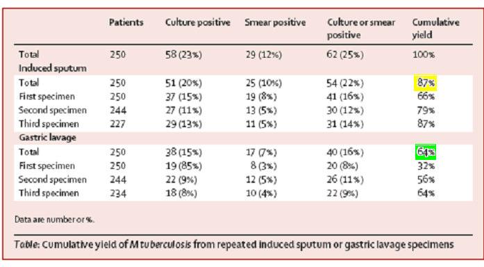 Sistemica Campioni Pazienti con sospetta malattia tubercolare Pleurite Lesioni polmonari TAC compatibili Lesioni polmonari Rx definite attive Positività colturale per MTB % 100 86 7 1