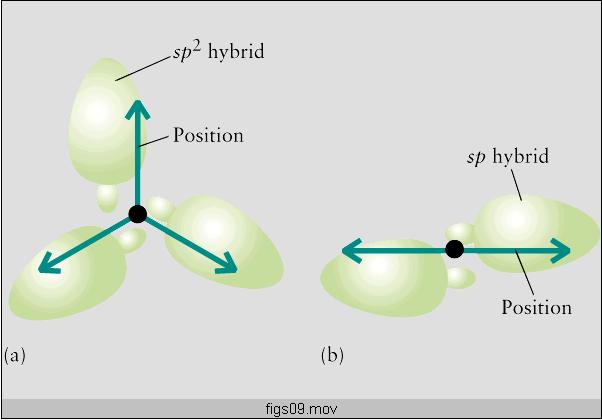 Repulsione delle coppie solitarie La presenza di coppie di legame e/o di distribuzione non simmetrica di carica elettronica implica la formazione di geometrie