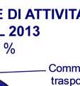 senso stretto incide per il 9,8%, mentre il settoree del commercio, trasporti e alberghi e