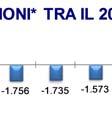 272-7,0-3.460 Abruzzo 13.688-10,2-1.562 Molise 2.