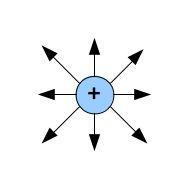 Elettromagnetismo 3 Il campo elettrico è una grandezza derivata, il suo simbolo è E e la sua unità di misura è N/C. Il campo elettrico è una grandezza vettoriale.