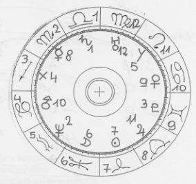 Zodiaco AF (speculare al nostro, maschile): i pianeti prendono il numero del pianeta che è dialetticamente il loro opposto.