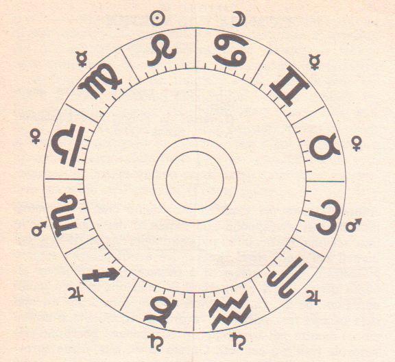 Lo Zodiaco tolemaico, tuttavia, ci fornisce ulteriori informazioni sulle quali è necessario riflettere: i pianeti allora conosciuti vengono disposti all