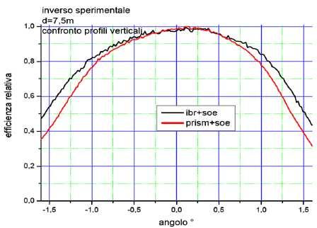 ILM sperimentale: curve di efficienza Distanza schermo analisi immage e concentratore