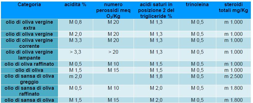 polifenoli - composti minori polari (CMP) - 18 35% - sostanze antiossidanti: sono macromolecole contenenti nuclei fenolici legati a radicali di varia natura: oleuropeina (principio amaro)