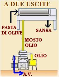 di separazione e sui tempi di ritenzione della pasta all'interno dell'apparecchiatura, a seconda del tipo di olive e di pasta lavorate.