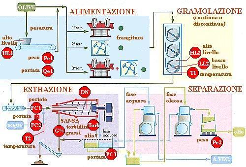 CARATTERISTICHE: il funzionamento è discontinuo: maggiori tempi di lavorazione, con impiego di manodopera;peggiore possibilità di pulizia del macchinario, con rischi di inquinamento tra una partita