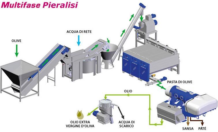 Estrazione a tre uscite aggiunta acqua calda: la pasta di olive viene immessa nel decanter tramite pompa monovite a portata variabile; l estrattore è predisposto per separare tre uscite: 1 -olio; 2