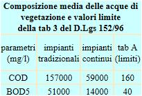 corrispondono al 50-65% del peso delle drupe lavorate con metodi tradizionali e al 90-120% del peso delle drupe lavorate in impianti moderni.