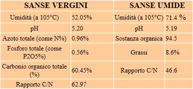 Le caratteristiche delle A. V. possono variare durante il normale periodo di stoccaggio, anche se si tratta sempre delle stesse sostanze presenti in ogni tipo di oliva.