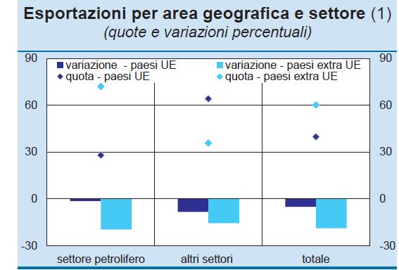 in ulteriore calo. Nel 2014 la crisi del settore si è riflessa in un ulteriore contrazione della base produttiva.