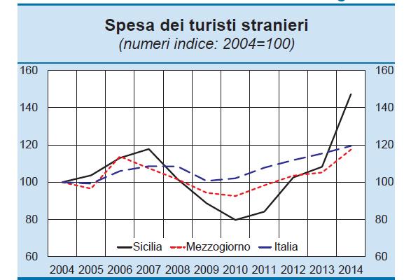 settore ha risentito della dinamica negativa del comparto commerciale, mentre è stato sostenuto dal recupero della spesa e delle presenze nel comparto turistico. Il commercio.