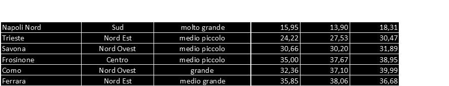 Figura 2 Suddivisione per dimensione: durata media fascicoli senza aggiudicazione. ii.