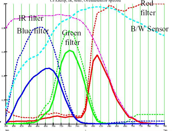 degli array di