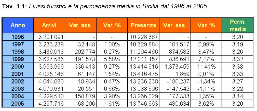 Il turismo in Sicilia Fonte: Il Turismo in Sicilia.