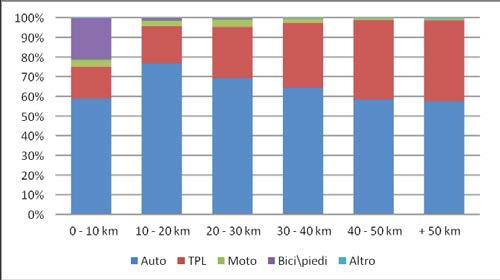 sistematici: la prevalenza di uso del TPL all aumentare della distanza è più marcata rispetto al totale degli spostamenti; Spostamenti